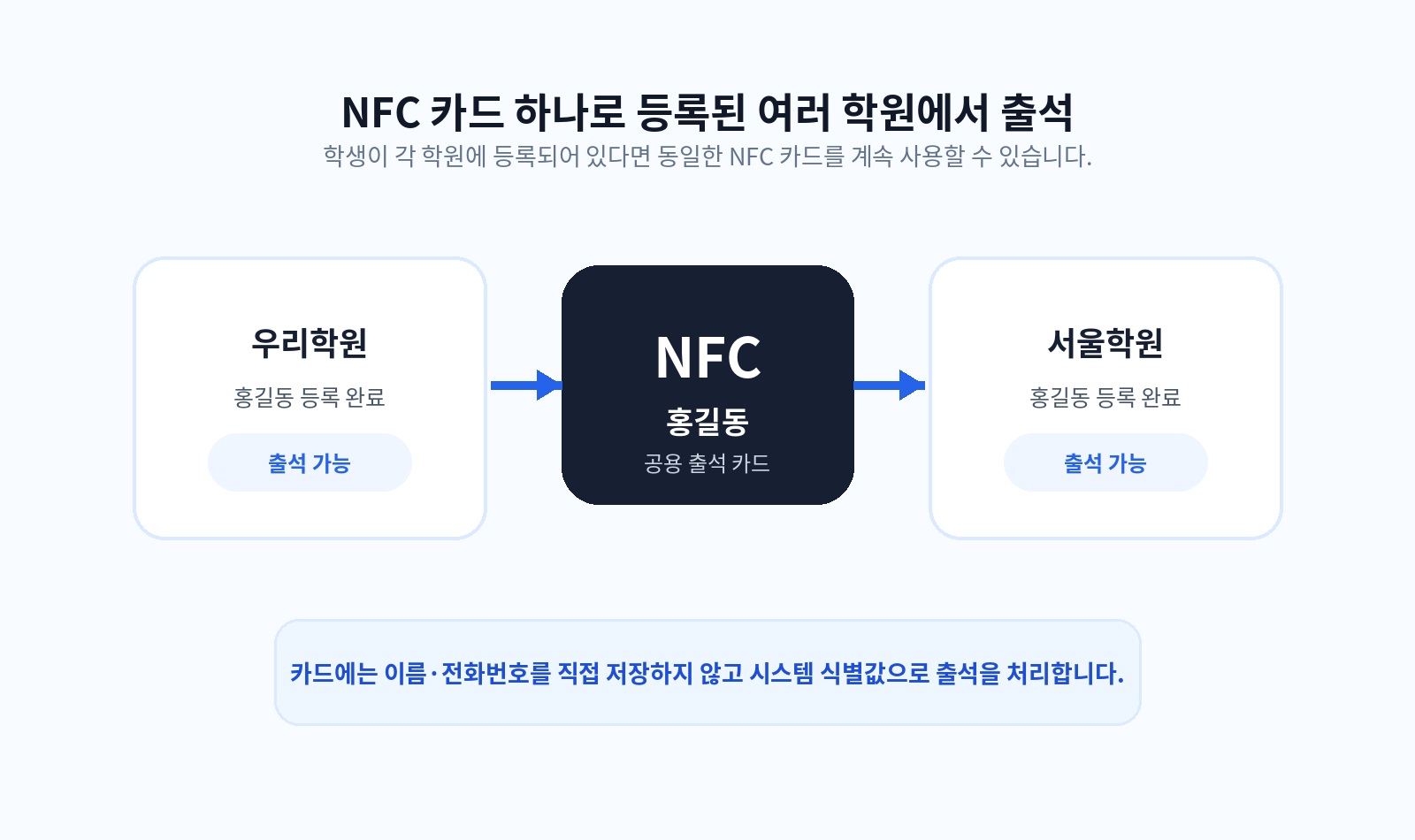 하나의 NFC 카드로 우리학원과 서울학원에서 출석하는 예시